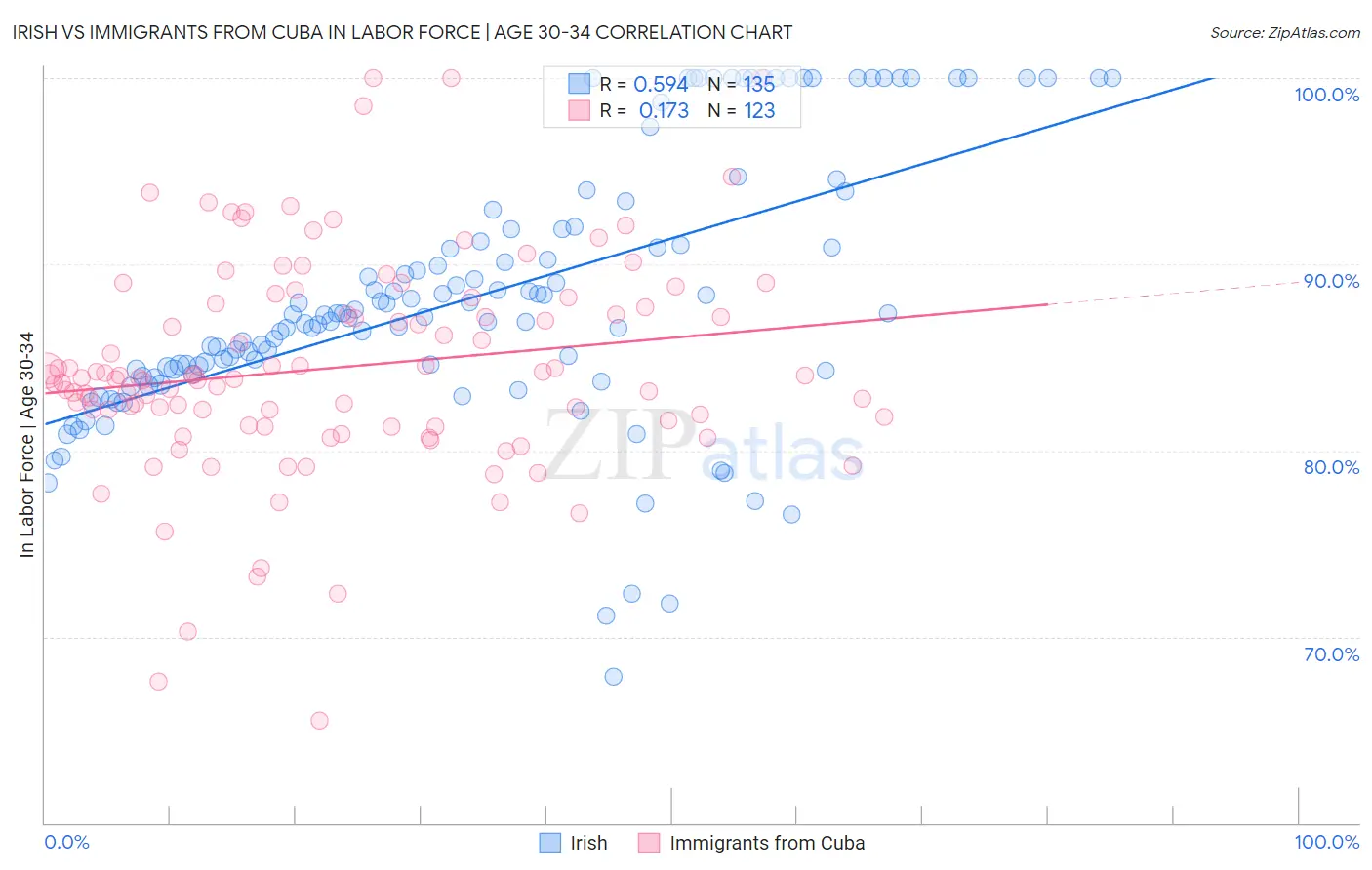 Irish vs Immigrants from Cuba In Labor Force | Age 30-34