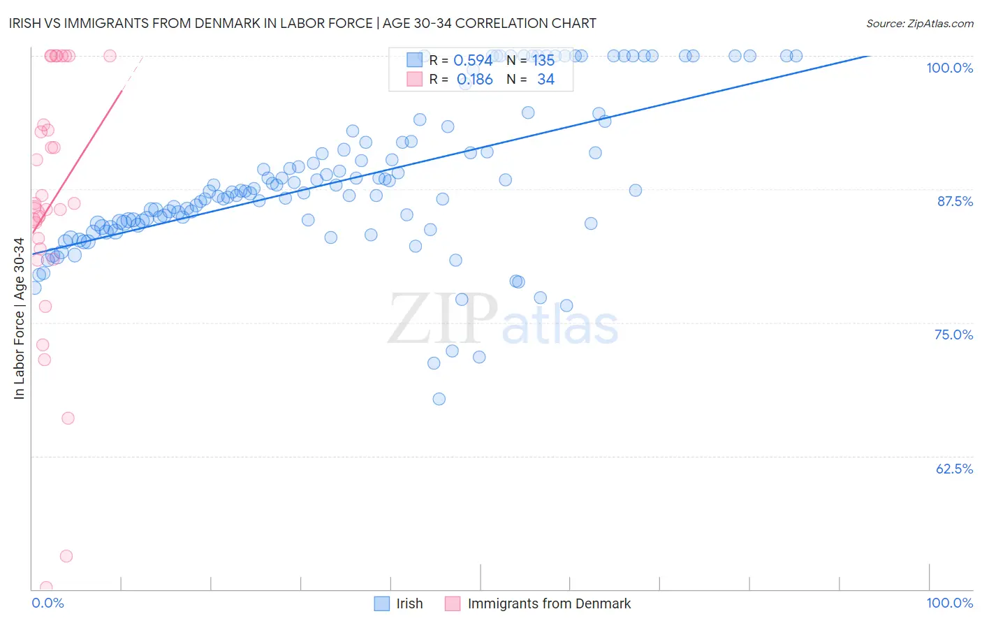 Irish vs Immigrants from Denmark In Labor Force | Age 30-34