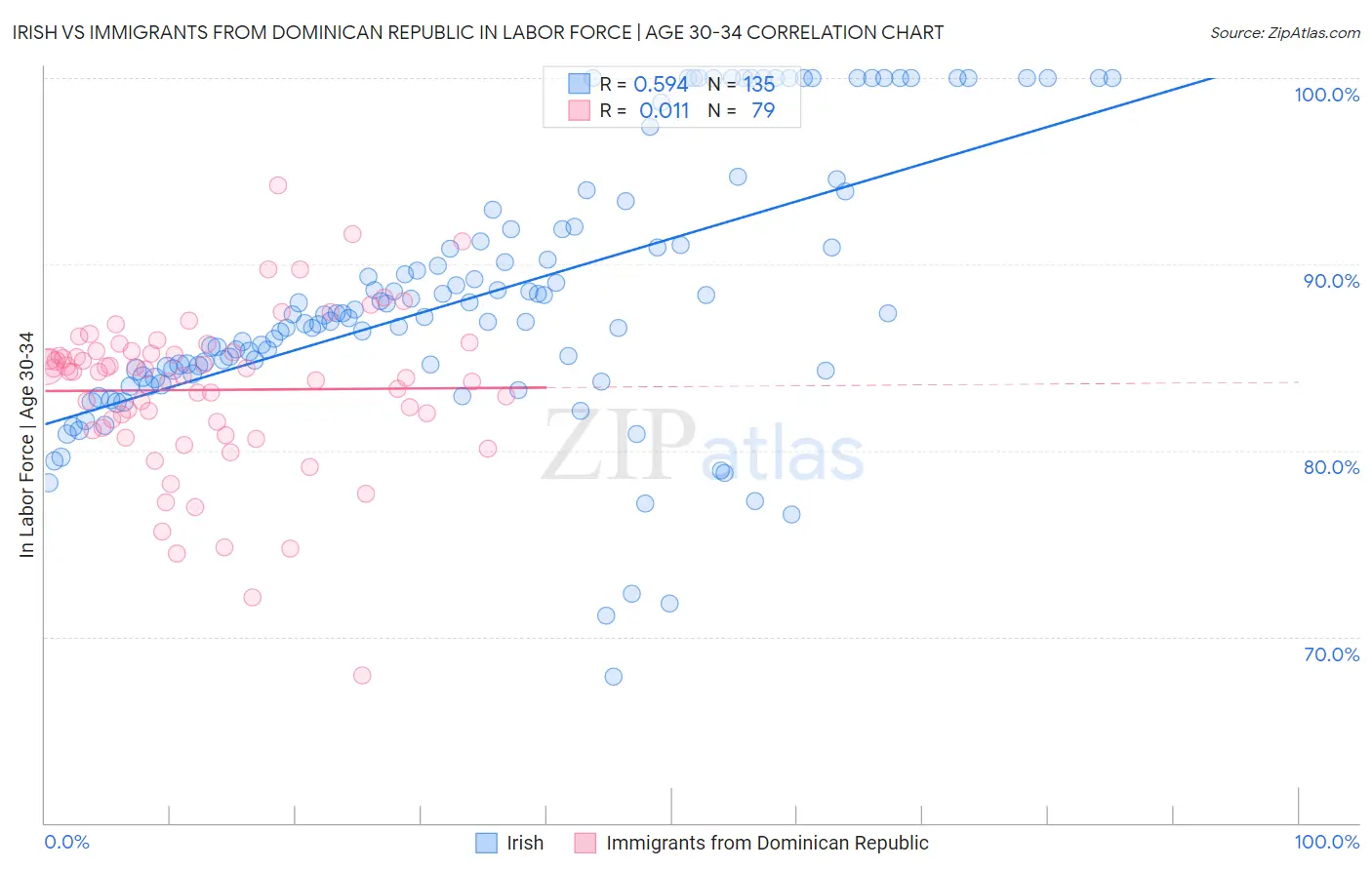 Irish vs Immigrants from Dominican Republic In Labor Force | Age 30-34