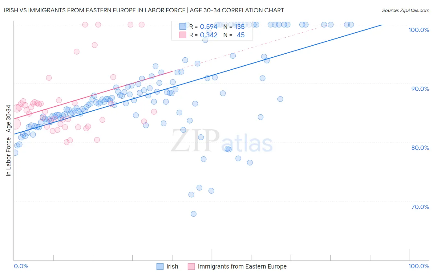 Irish vs Immigrants from Eastern Europe In Labor Force | Age 30-34