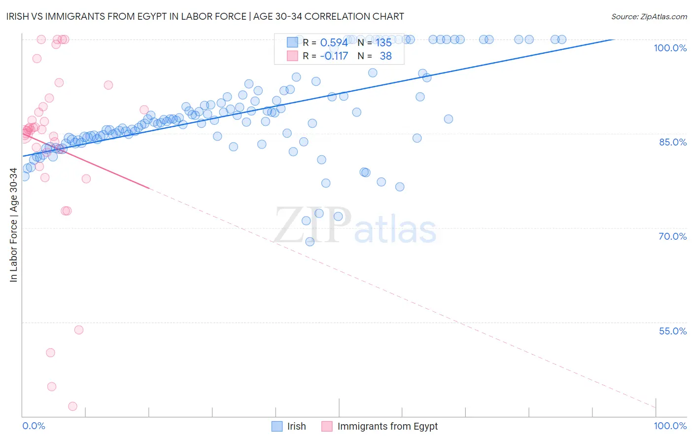 Irish vs Immigrants from Egypt In Labor Force | Age 30-34