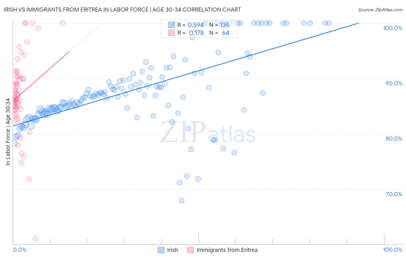 Irish vs Immigrants from Eritrea In Labor Force | Age 30-34