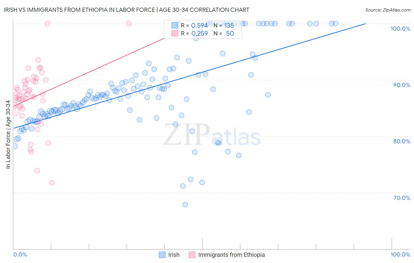Irish vs Immigrants from Ethiopia In Labor Force | Age 30-34