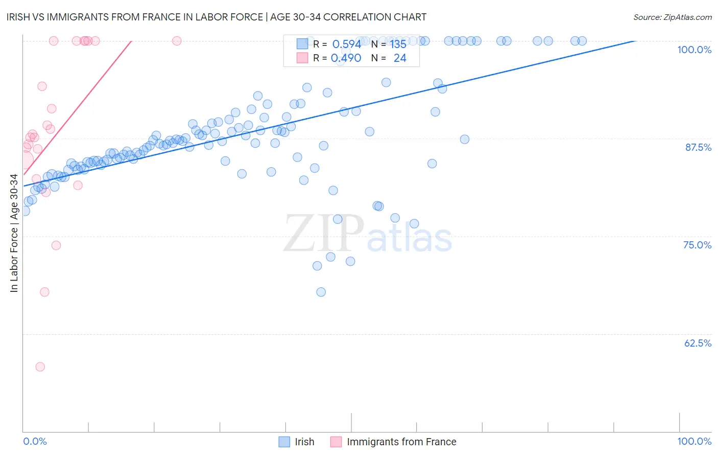 Irish vs Immigrants from France In Labor Force | Age 30-34