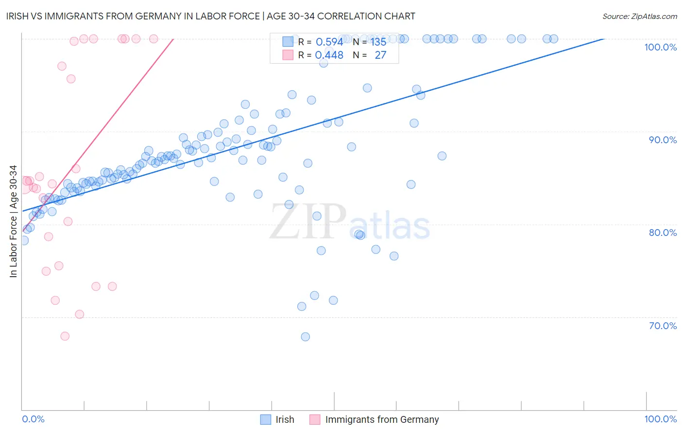 Irish vs Immigrants from Germany In Labor Force | Age 30-34