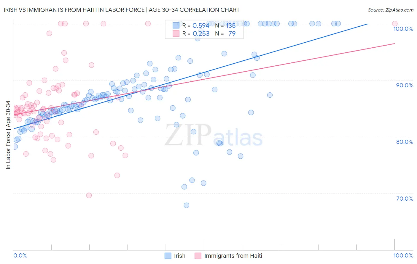 Irish vs Immigrants from Haiti In Labor Force | Age 30-34