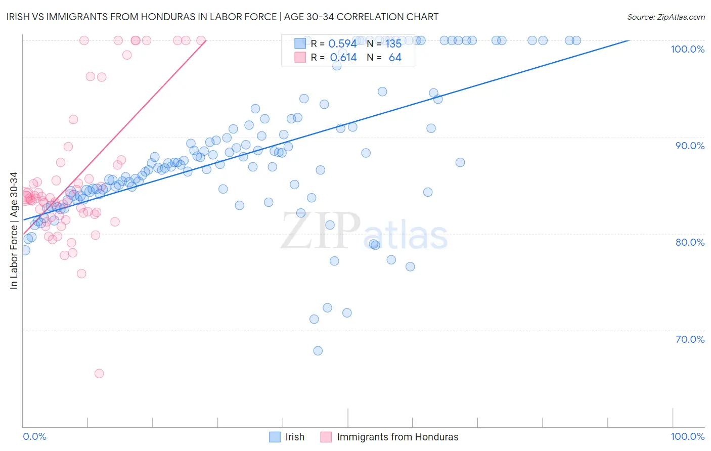 Irish vs Immigrants from Honduras In Labor Force | Age 30-34