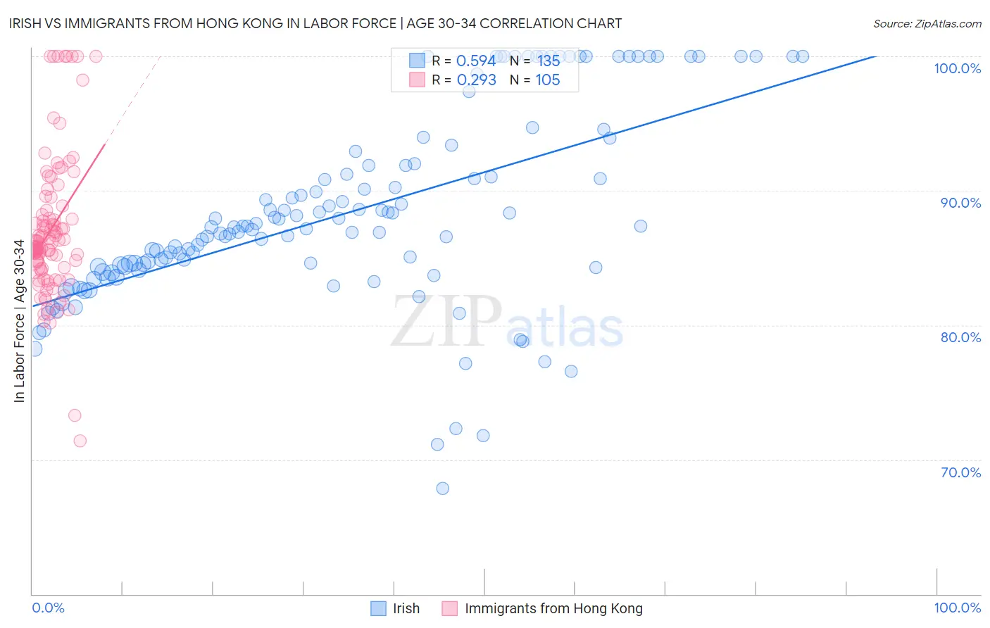 Irish vs Immigrants from Hong Kong In Labor Force | Age 30-34