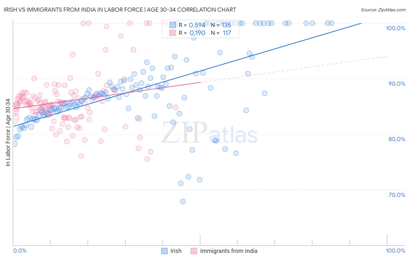 Irish vs Immigrants from India In Labor Force | Age 30-34