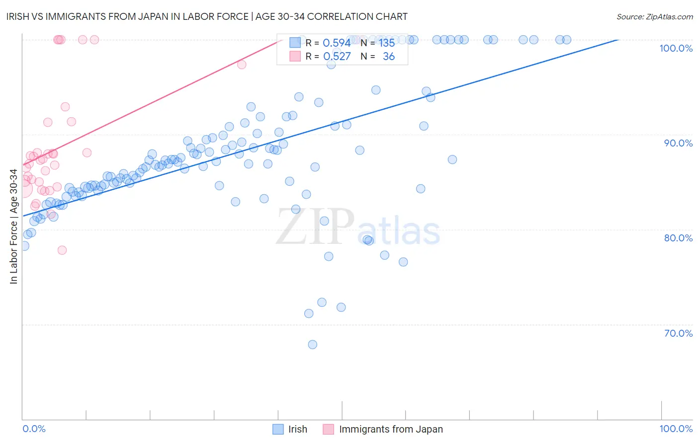 Irish vs Immigrants from Japan In Labor Force | Age 30-34