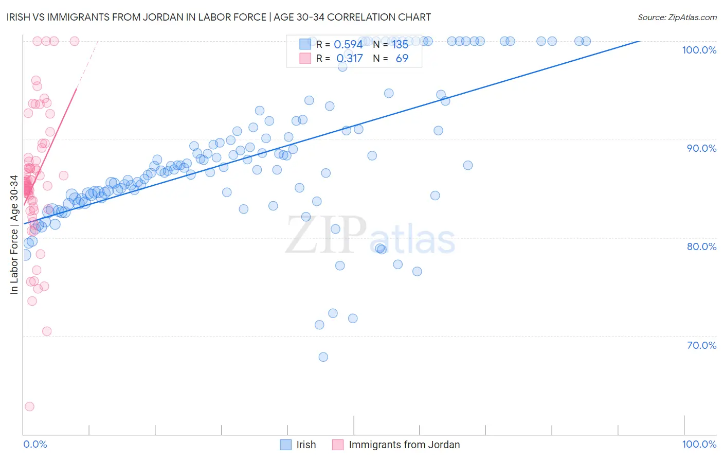 Irish vs Immigrants from Jordan In Labor Force | Age 30-34