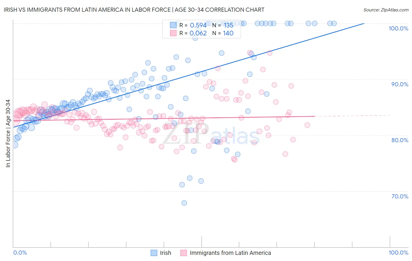 Irish vs Immigrants from Latin America In Labor Force | Age 30-34