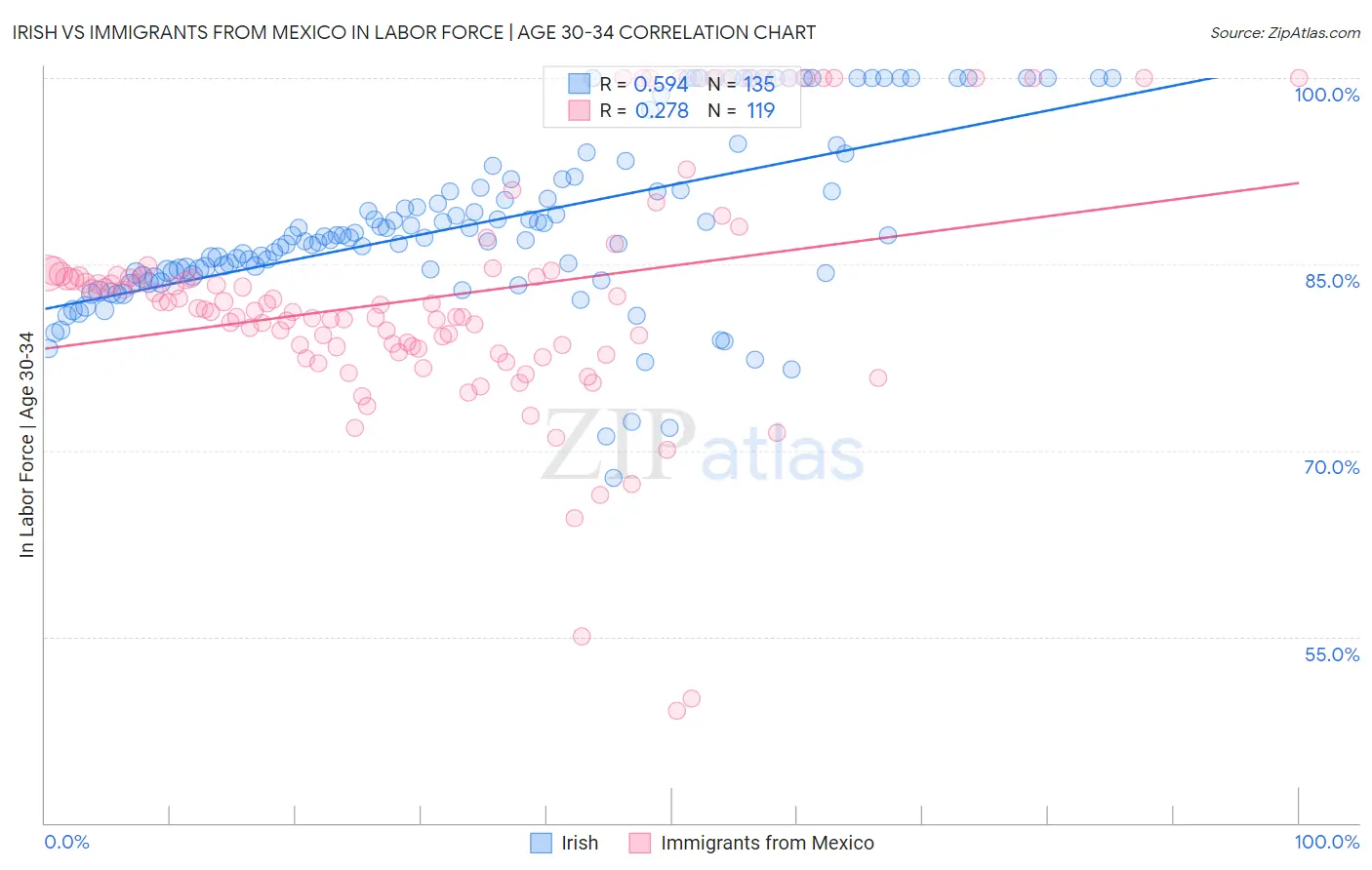 Irish vs Immigrants from Mexico In Labor Force | Age 30-34