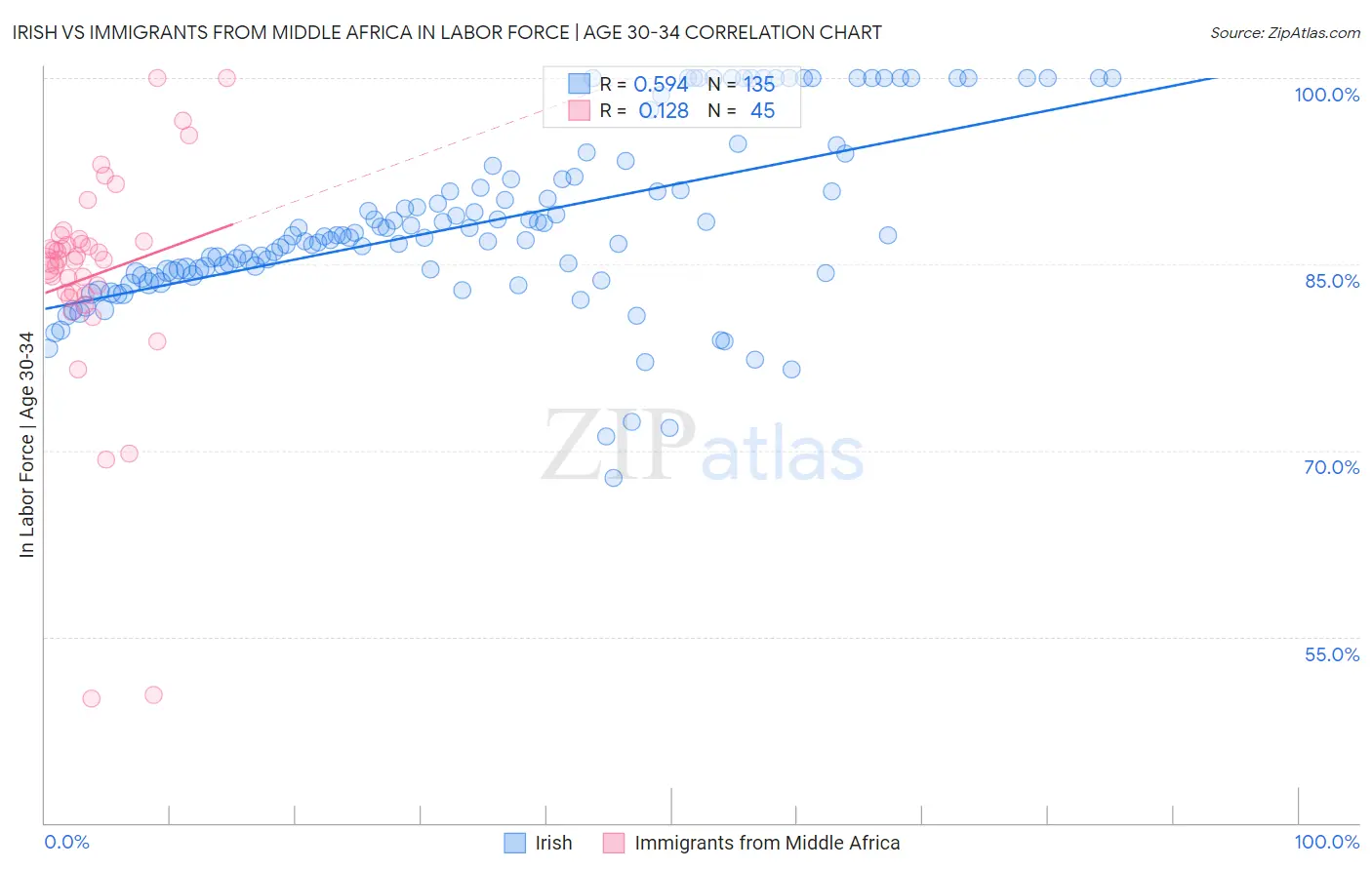 Irish vs Immigrants from Middle Africa In Labor Force | Age 30-34