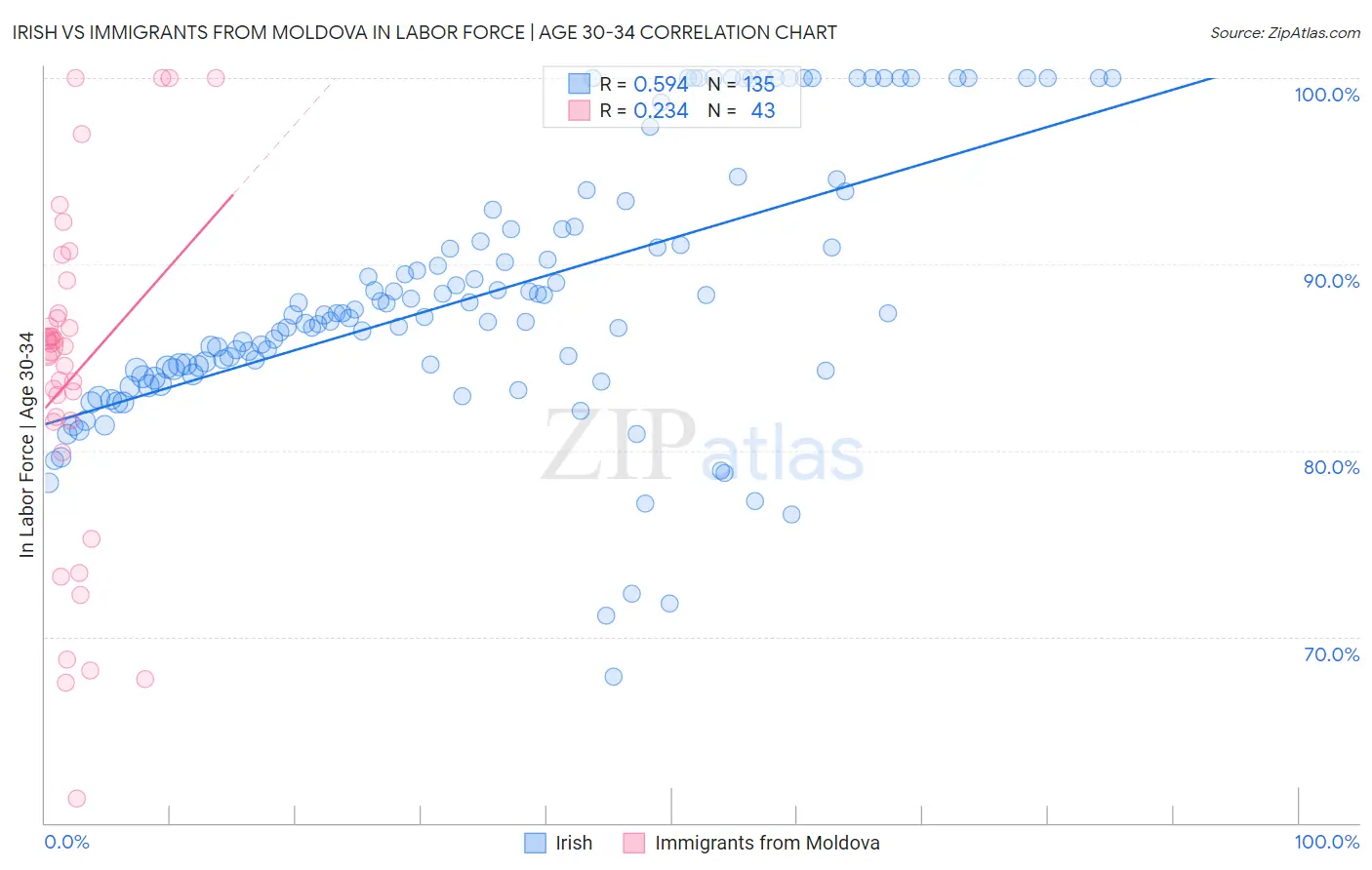 Irish vs Immigrants from Moldova In Labor Force | Age 30-34