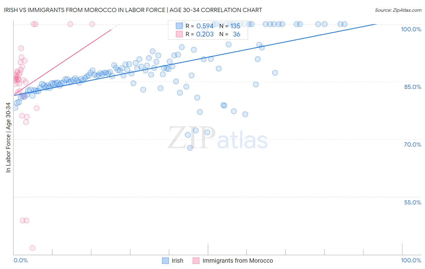 Irish vs Immigrants from Morocco In Labor Force | Age 30-34