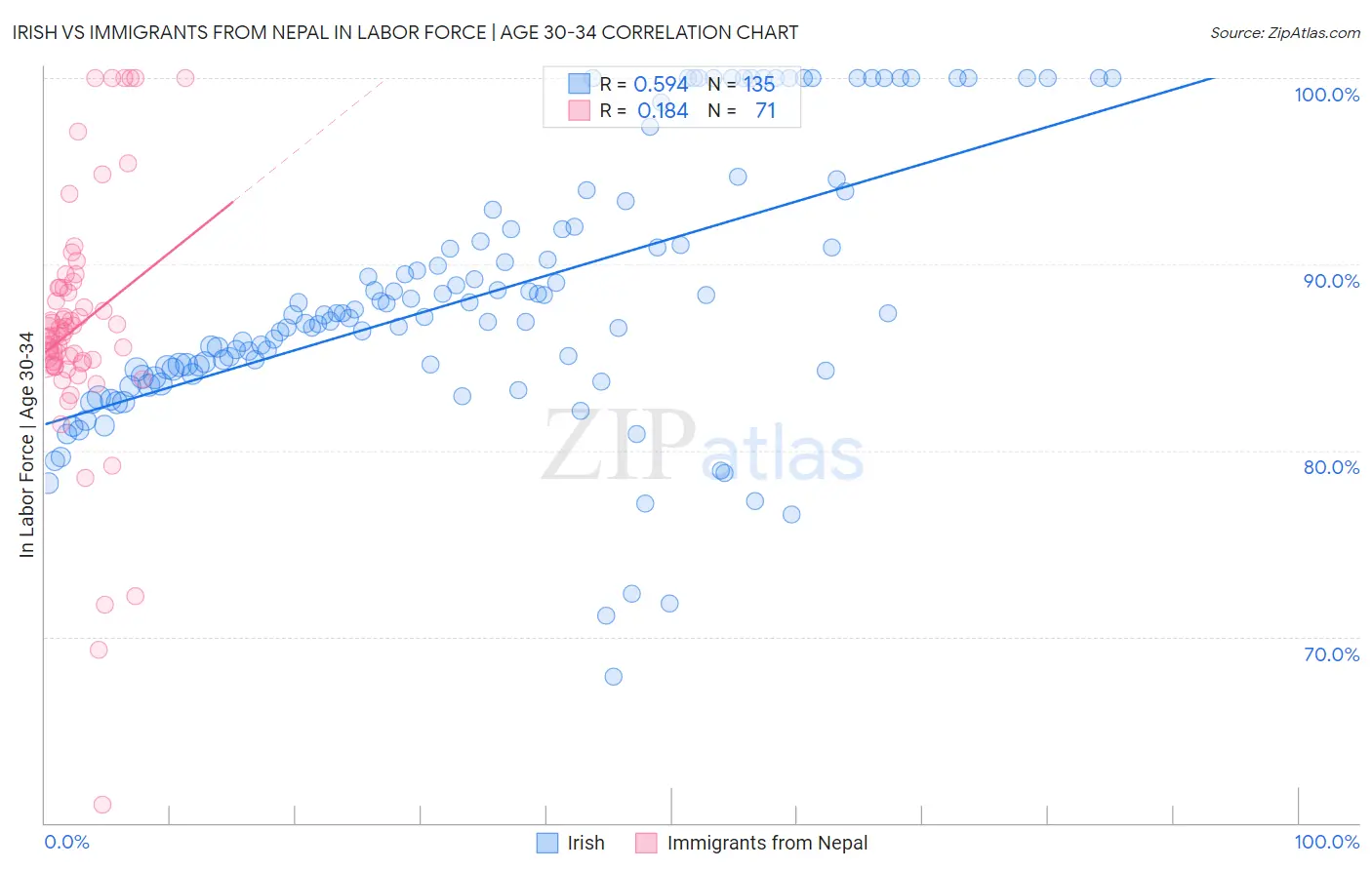 Irish vs Immigrants from Nepal In Labor Force | Age 30-34