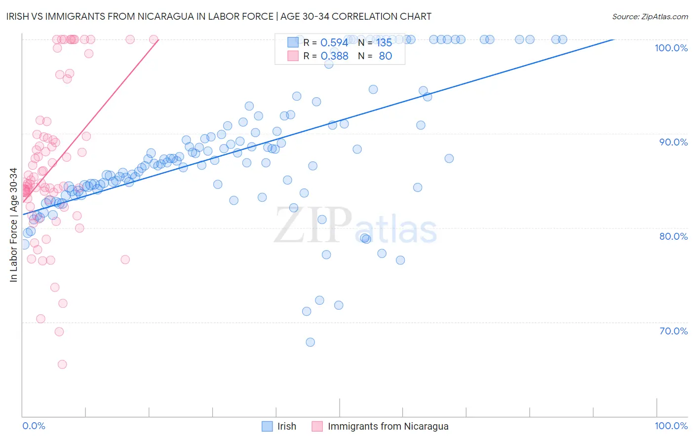 Irish vs Immigrants from Nicaragua In Labor Force | Age 30-34