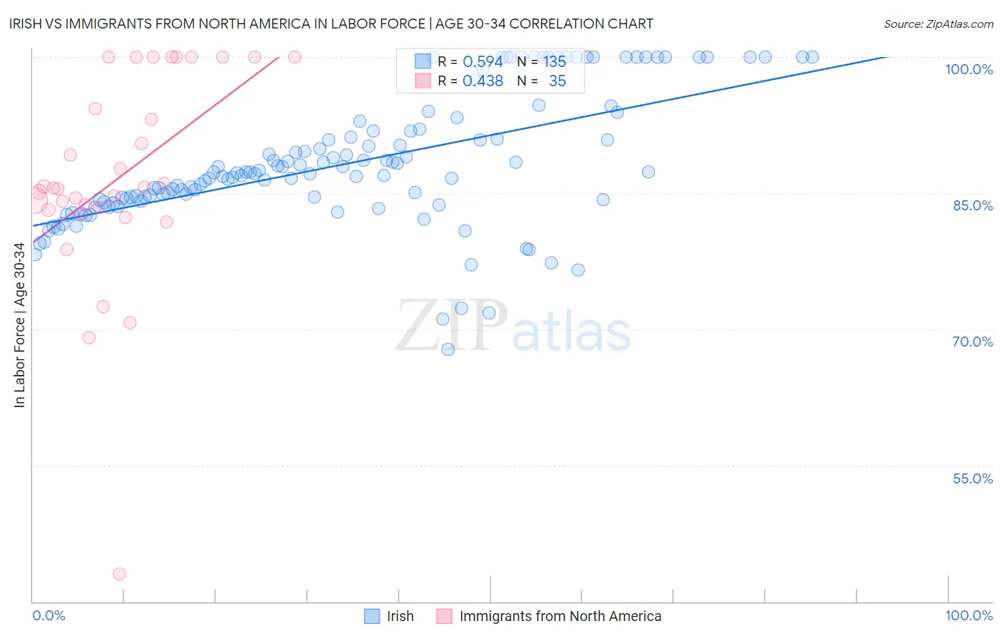 Irish vs Immigrants from North America In Labor Force | Age 30-34