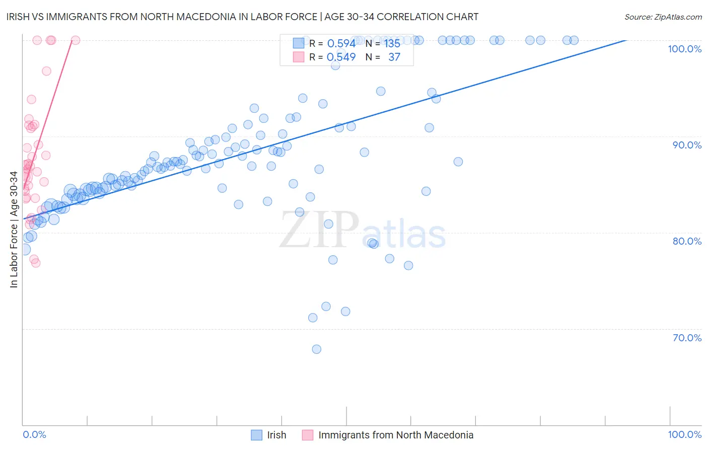 Irish vs Immigrants from North Macedonia In Labor Force | Age 30-34