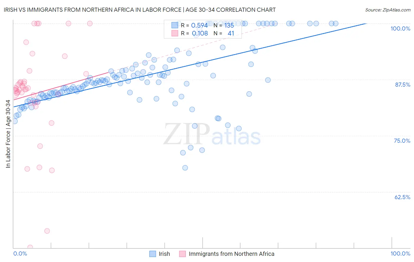 Irish vs Immigrants from Northern Africa In Labor Force | Age 30-34