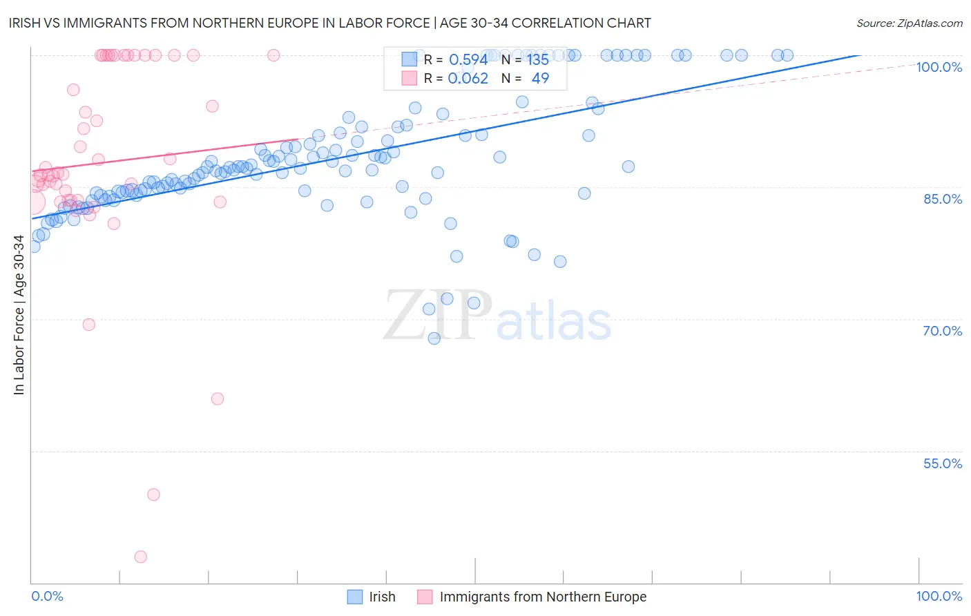 Irish vs Immigrants from Northern Europe In Labor Force | Age 30-34