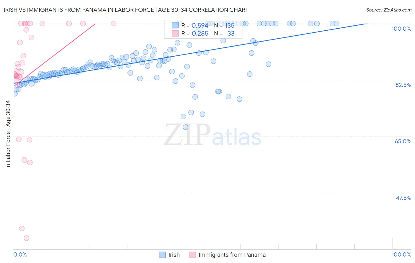 Irish vs Immigrants from Panama In Labor Force | Age 30-34
