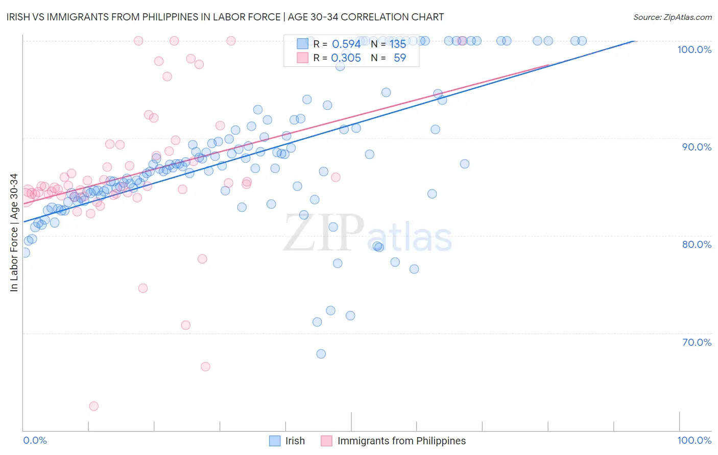 Irish vs Immigrants from Philippines In Labor Force | Age 30-34