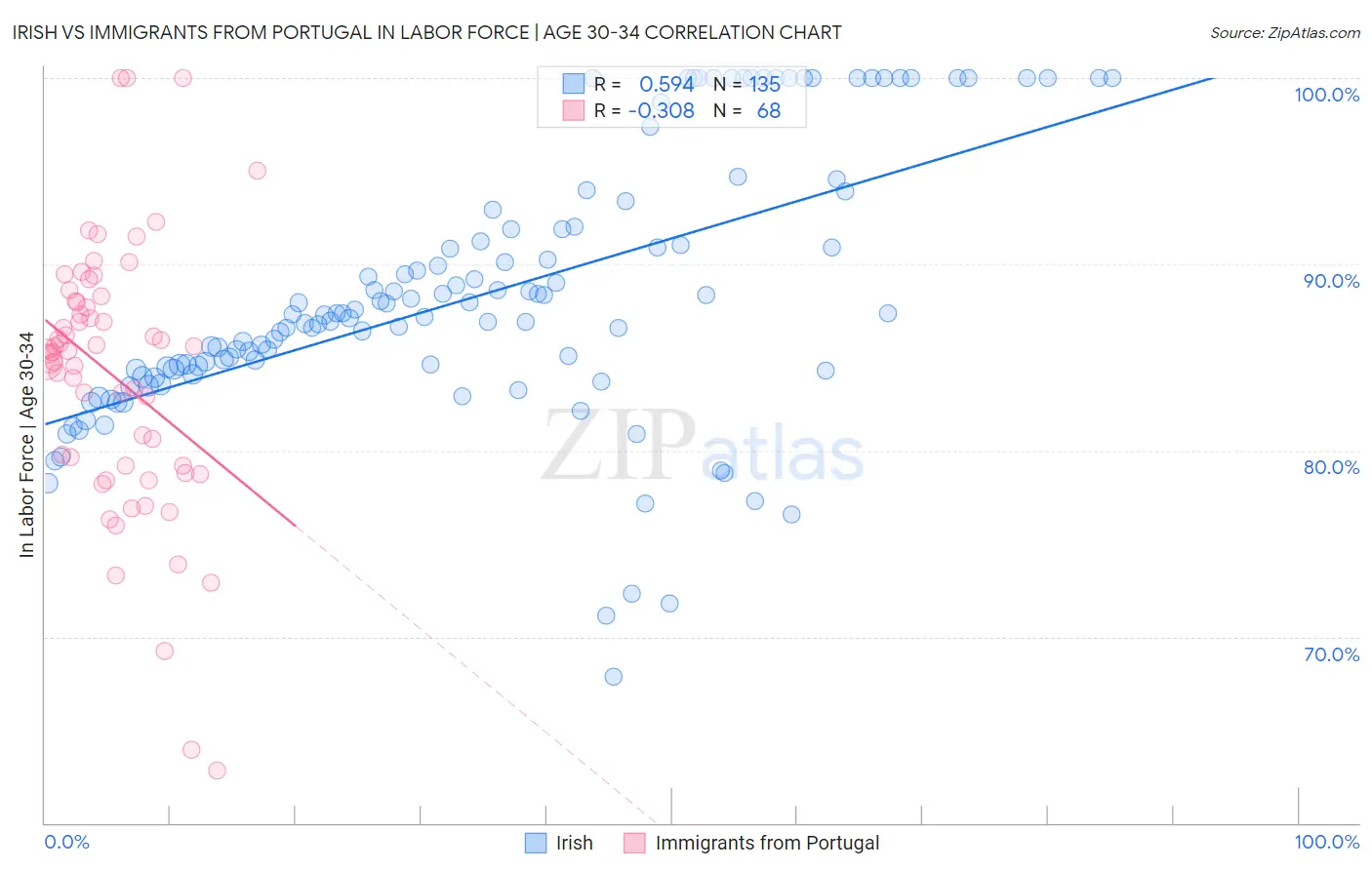 Irish vs Immigrants from Portugal In Labor Force | Age 30-34