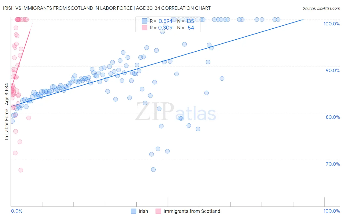 Irish vs Immigrants from Scotland In Labor Force | Age 30-34