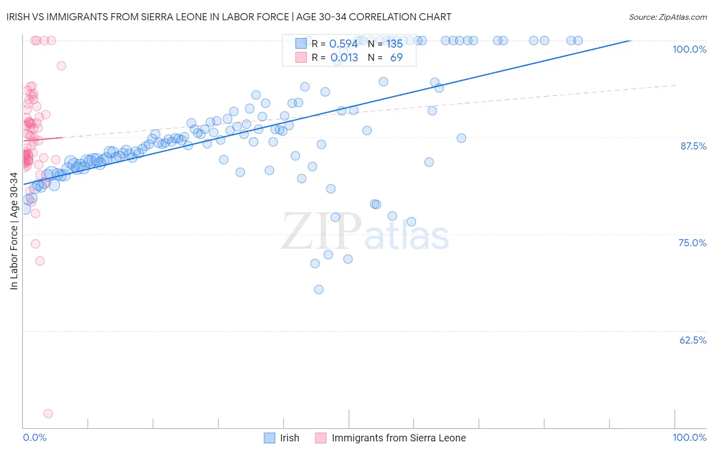 Irish vs Immigrants from Sierra Leone In Labor Force | Age 30-34