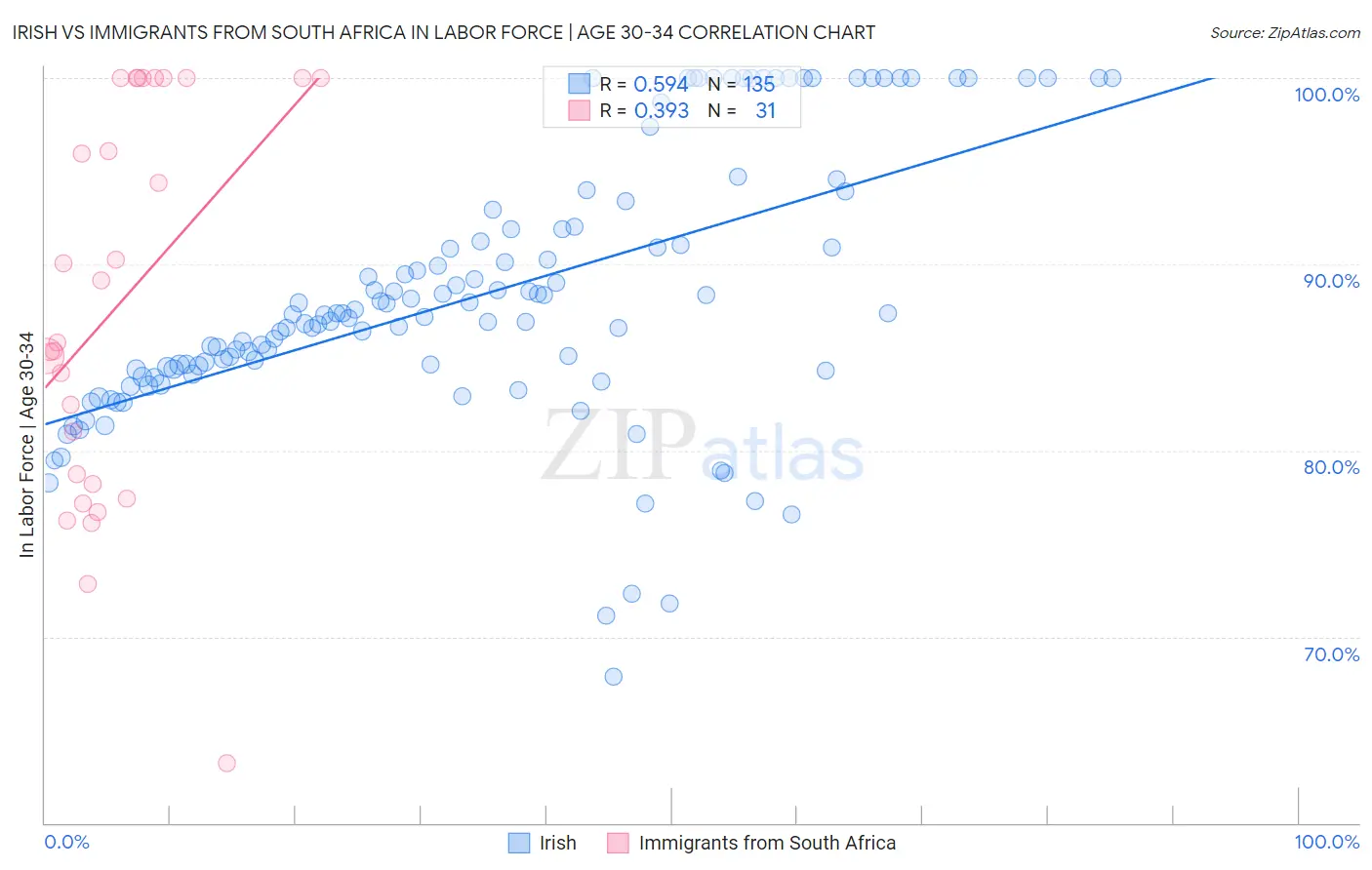 Irish vs Immigrants from South Africa In Labor Force | Age 30-34