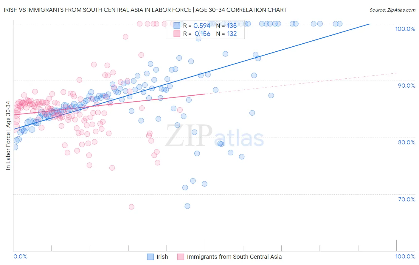 Irish vs Immigrants from South Central Asia In Labor Force | Age 30-34