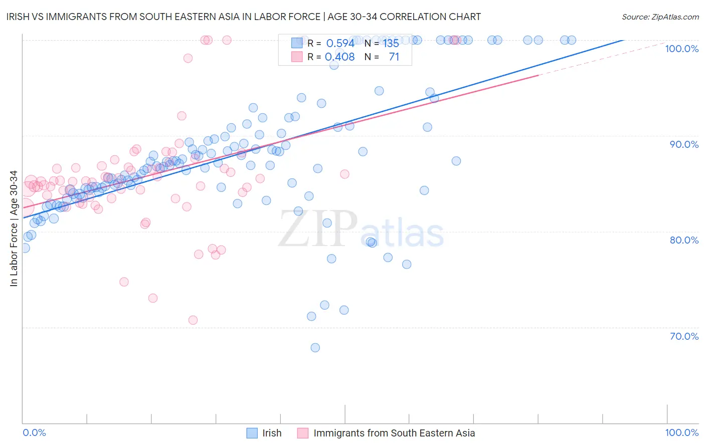 Irish vs Immigrants from South Eastern Asia In Labor Force | Age 30-34