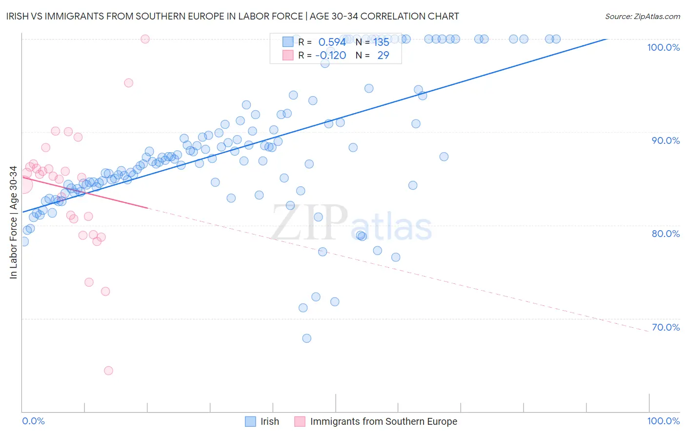 Irish vs Immigrants from Southern Europe In Labor Force | Age 30-34