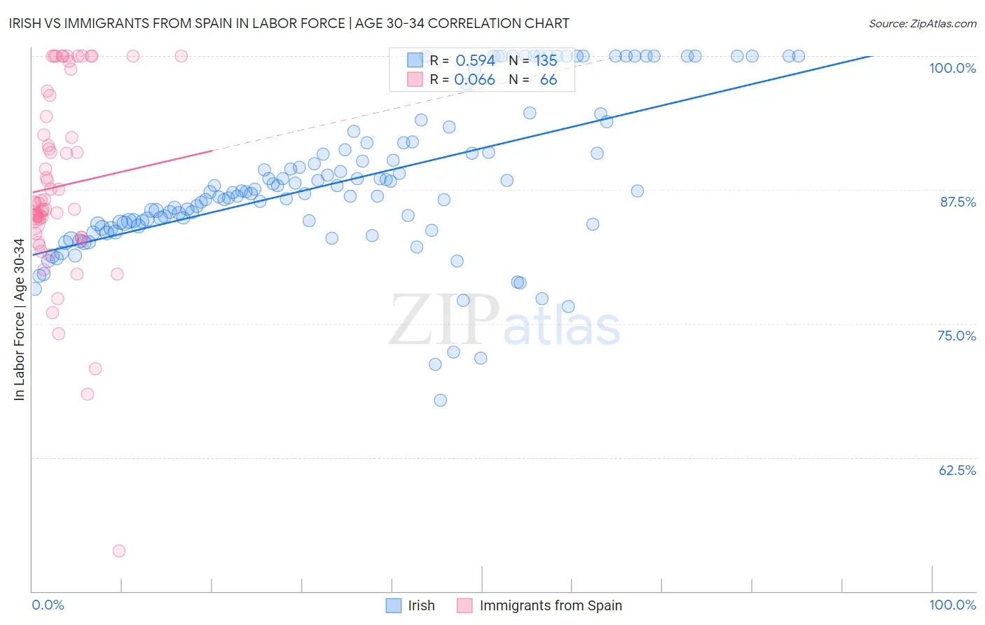 Irish vs Immigrants from Spain In Labor Force | Age 30-34