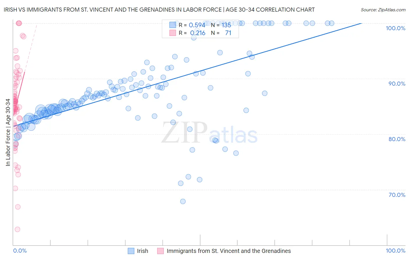 Irish vs Immigrants from St. Vincent and the Grenadines In Labor Force | Age 30-34