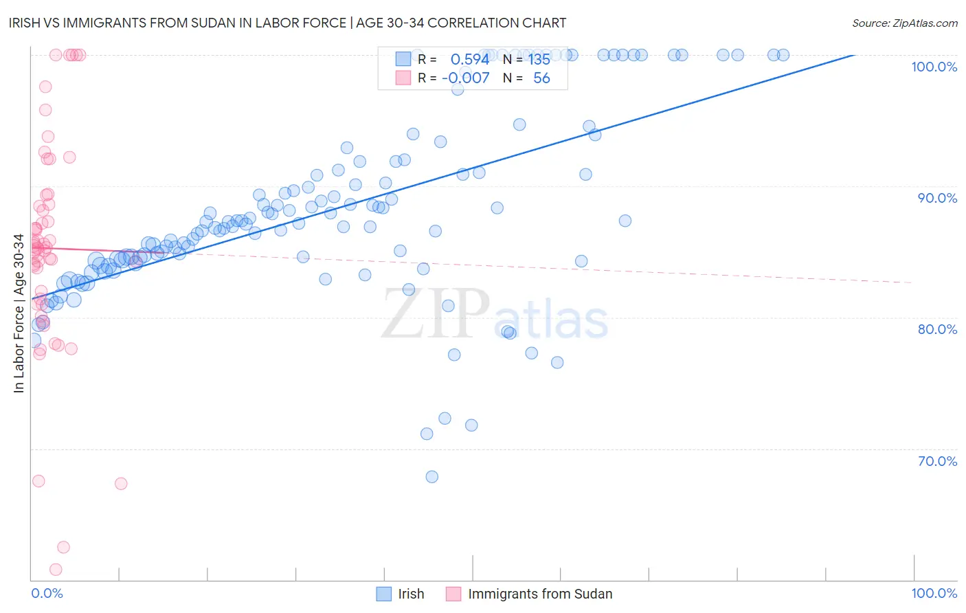 Irish vs Immigrants from Sudan In Labor Force | Age 30-34