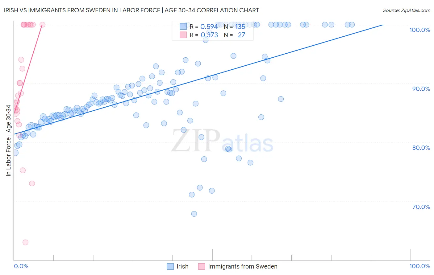 Irish vs Immigrants from Sweden In Labor Force | Age 30-34