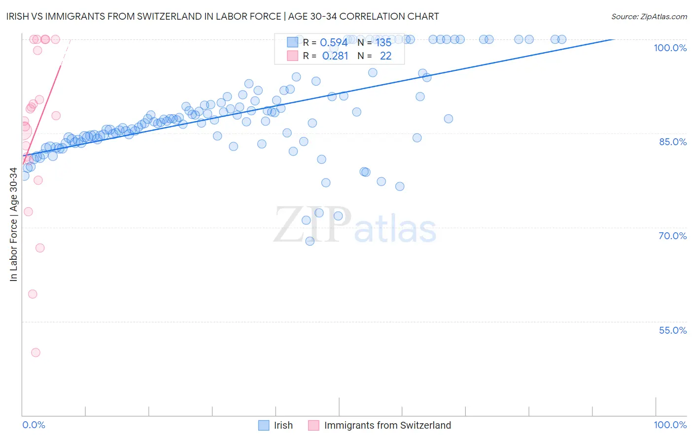 Irish vs Immigrants from Switzerland In Labor Force | Age 30-34