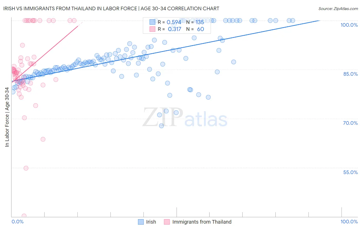 Irish vs Immigrants from Thailand In Labor Force | Age 30-34