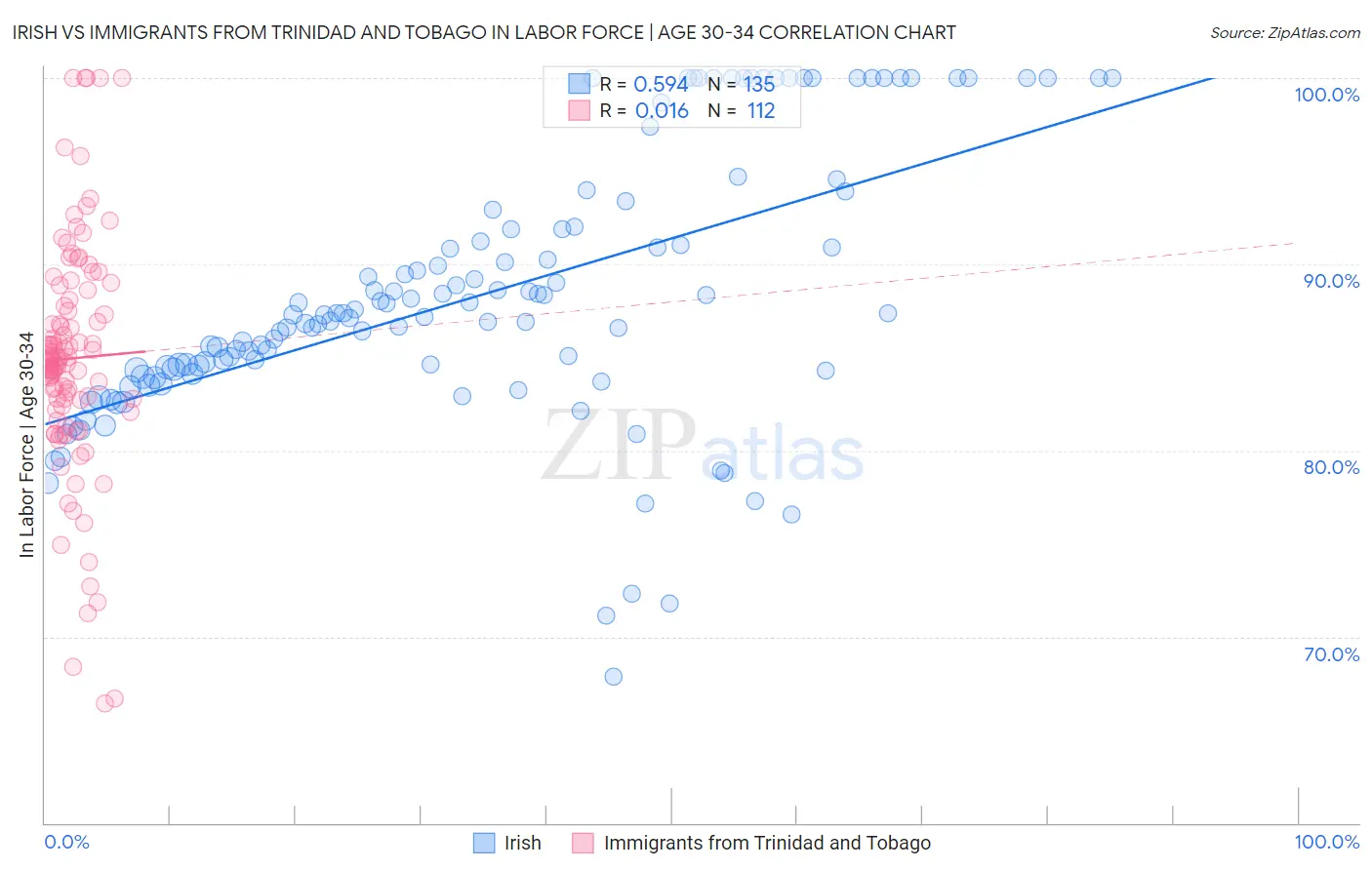 Irish vs Immigrants from Trinidad and Tobago In Labor Force | Age 30-34