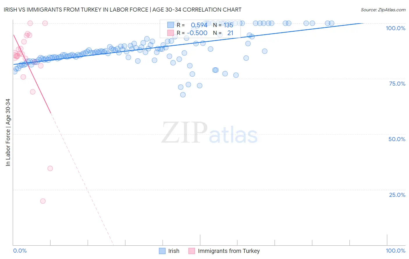 Irish vs Immigrants from Turkey In Labor Force | Age 30-34