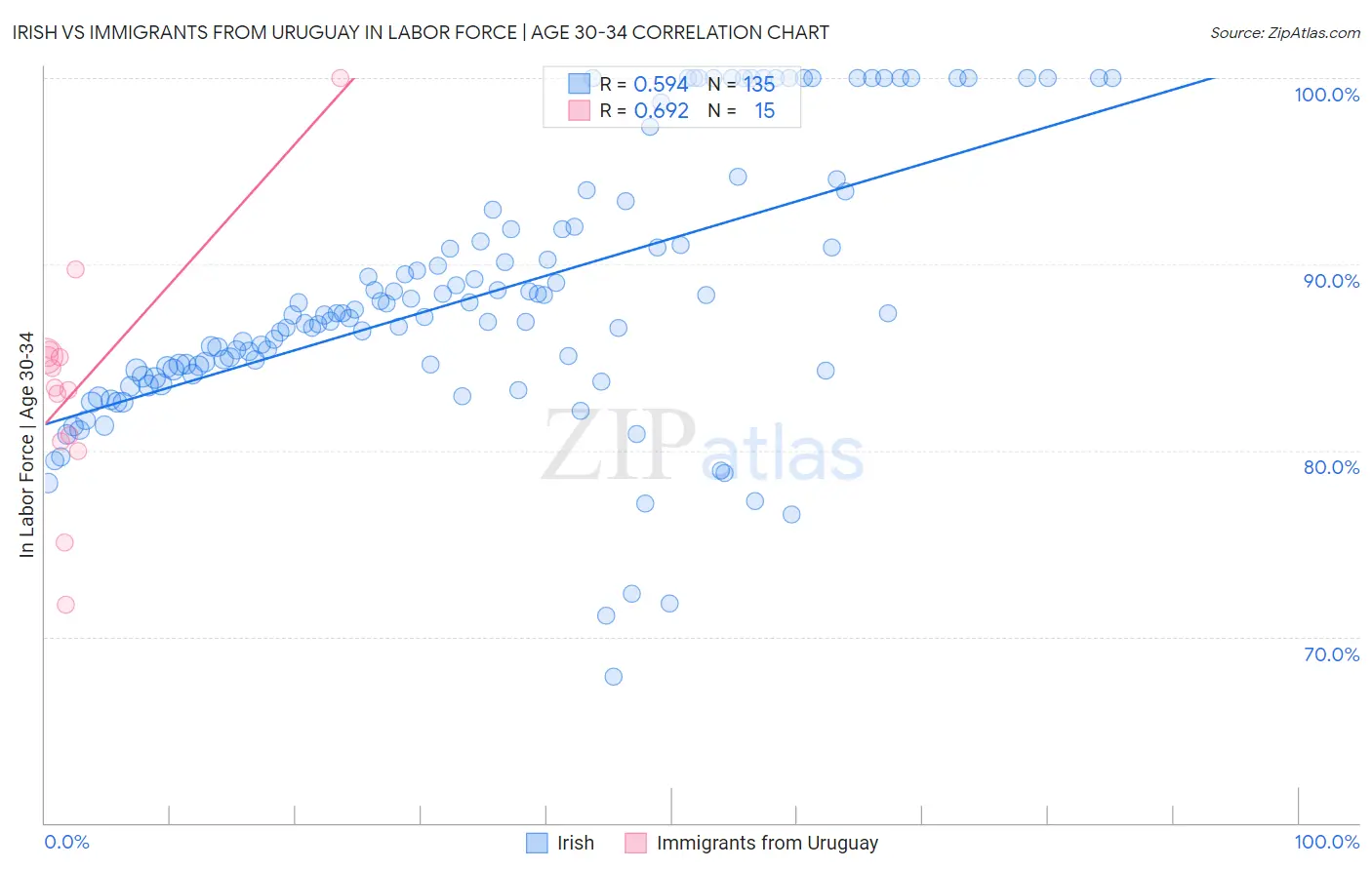 Irish vs Immigrants from Uruguay In Labor Force | Age 30-34