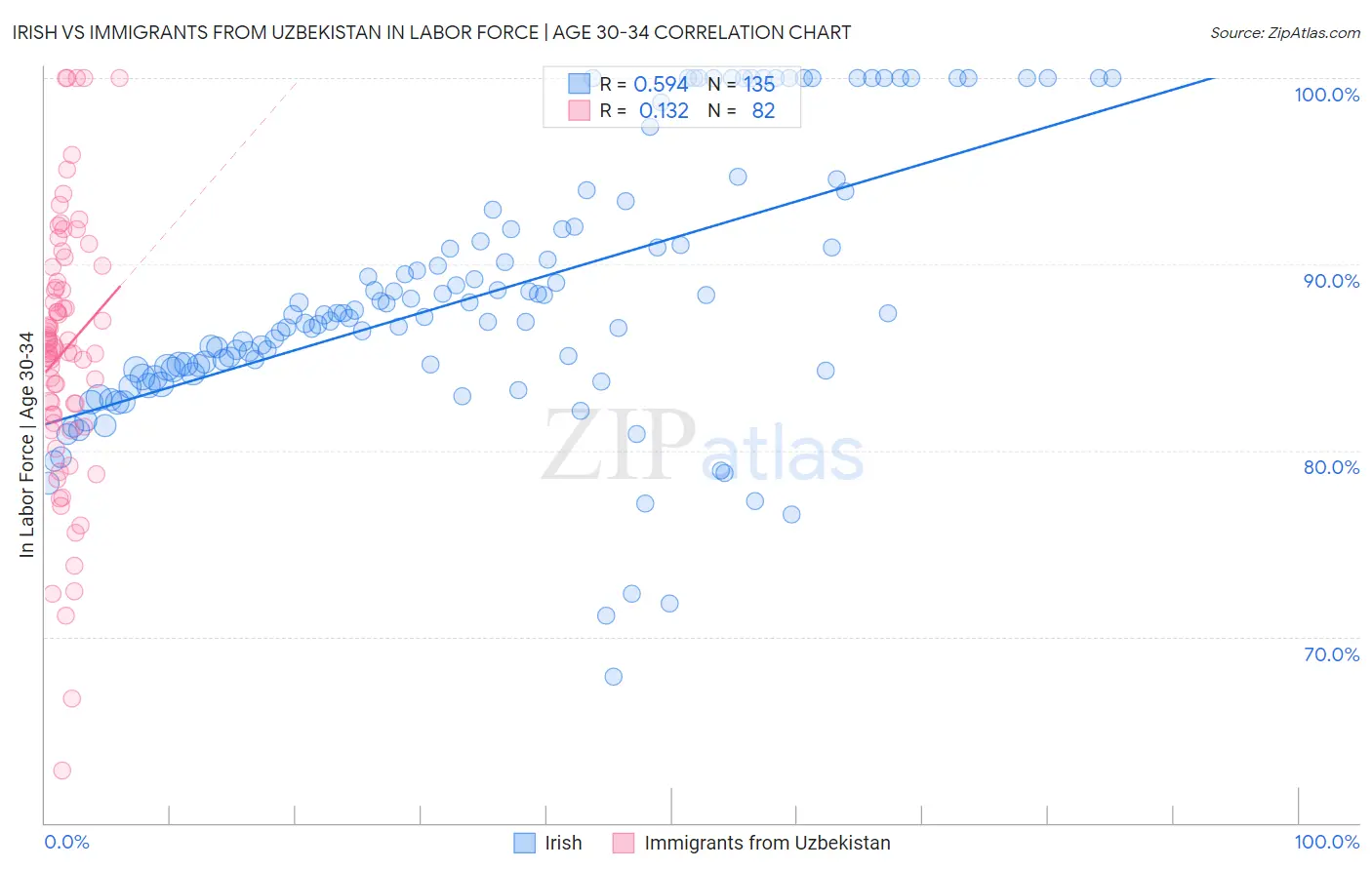 Irish vs Immigrants from Uzbekistan In Labor Force | Age 30-34