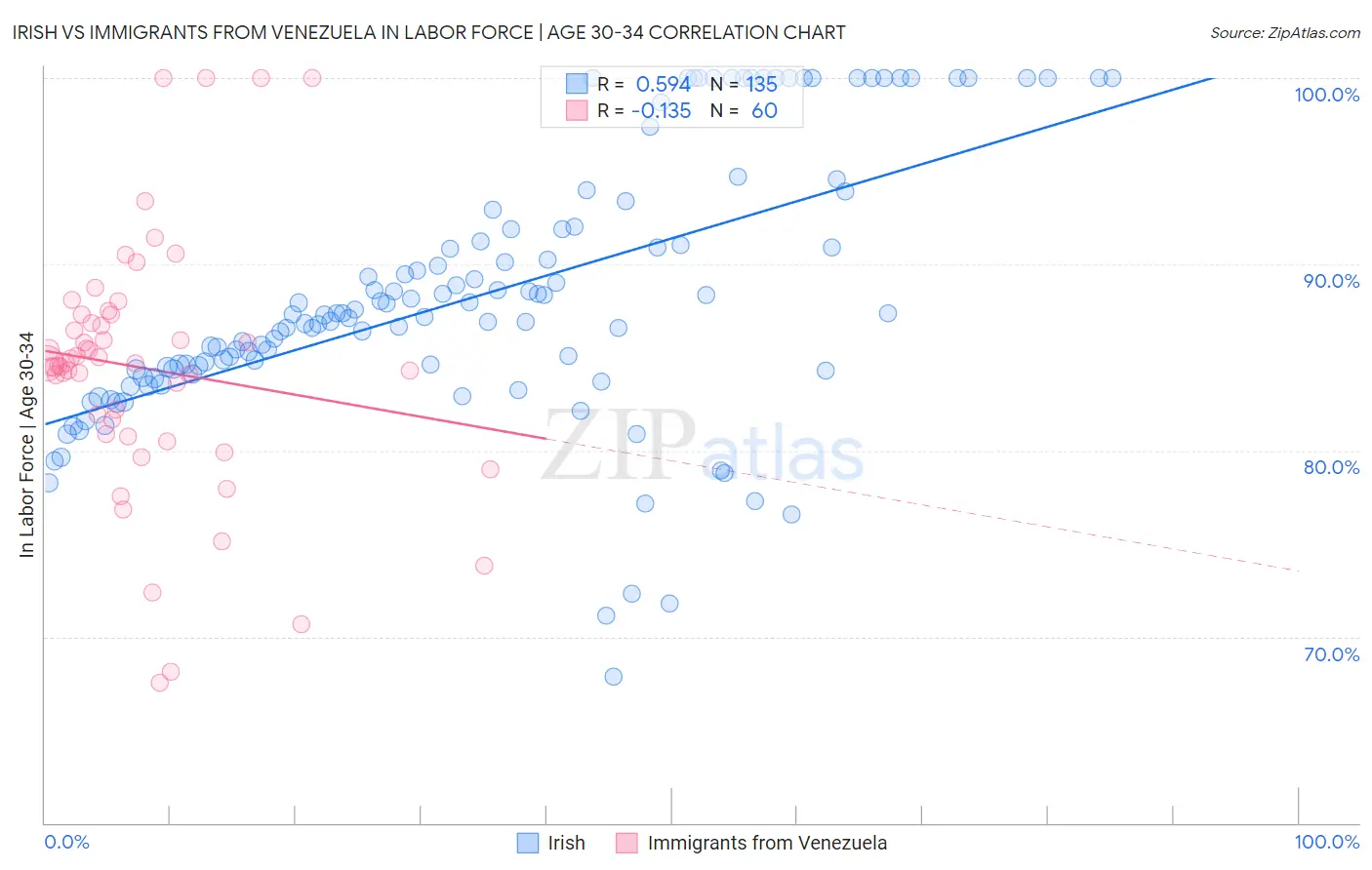 Irish vs Immigrants from Venezuela In Labor Force | Age 30-34