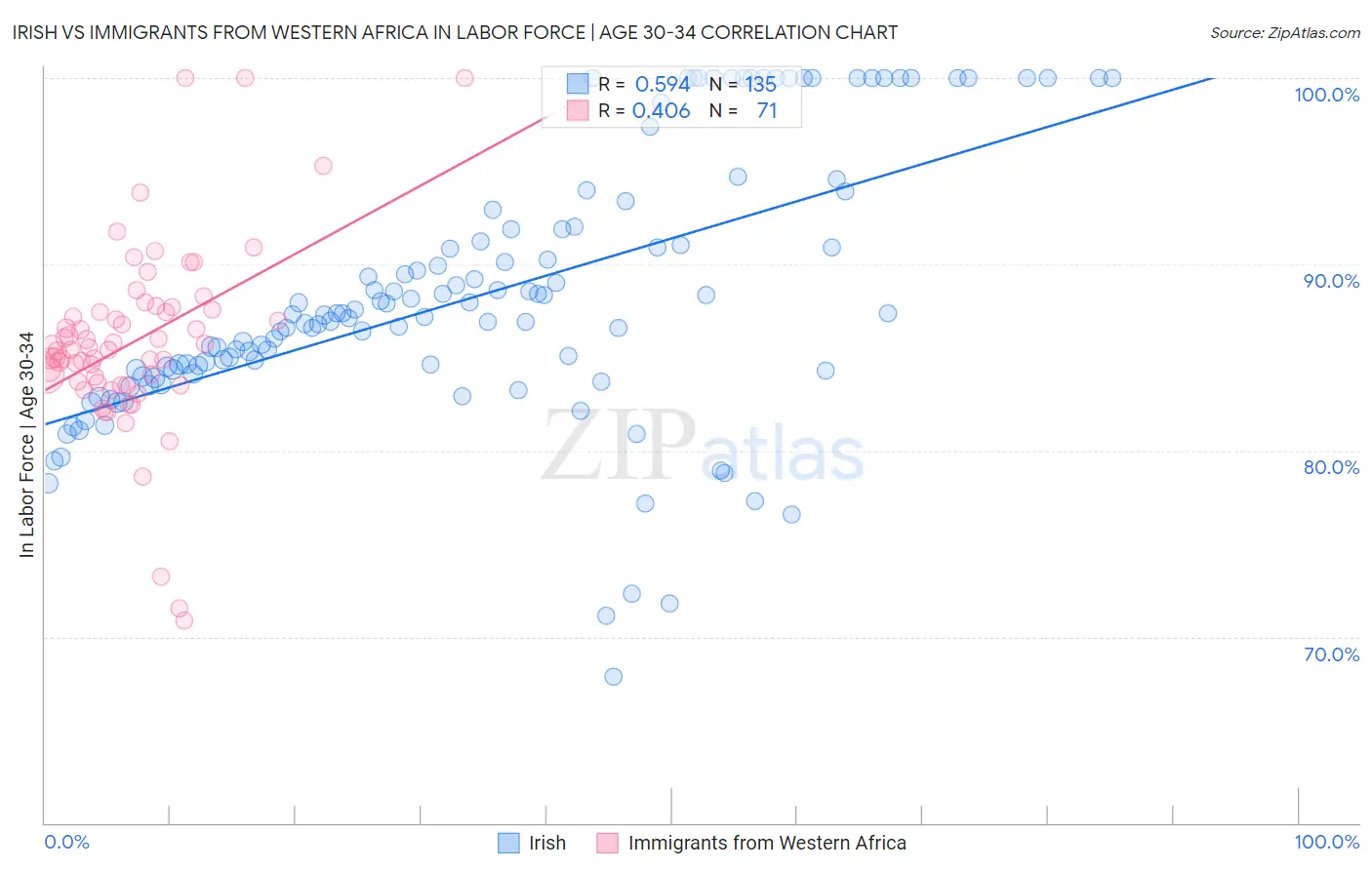 Irish vs Immigrants from Western Africa In Labor Force | Age 30-34