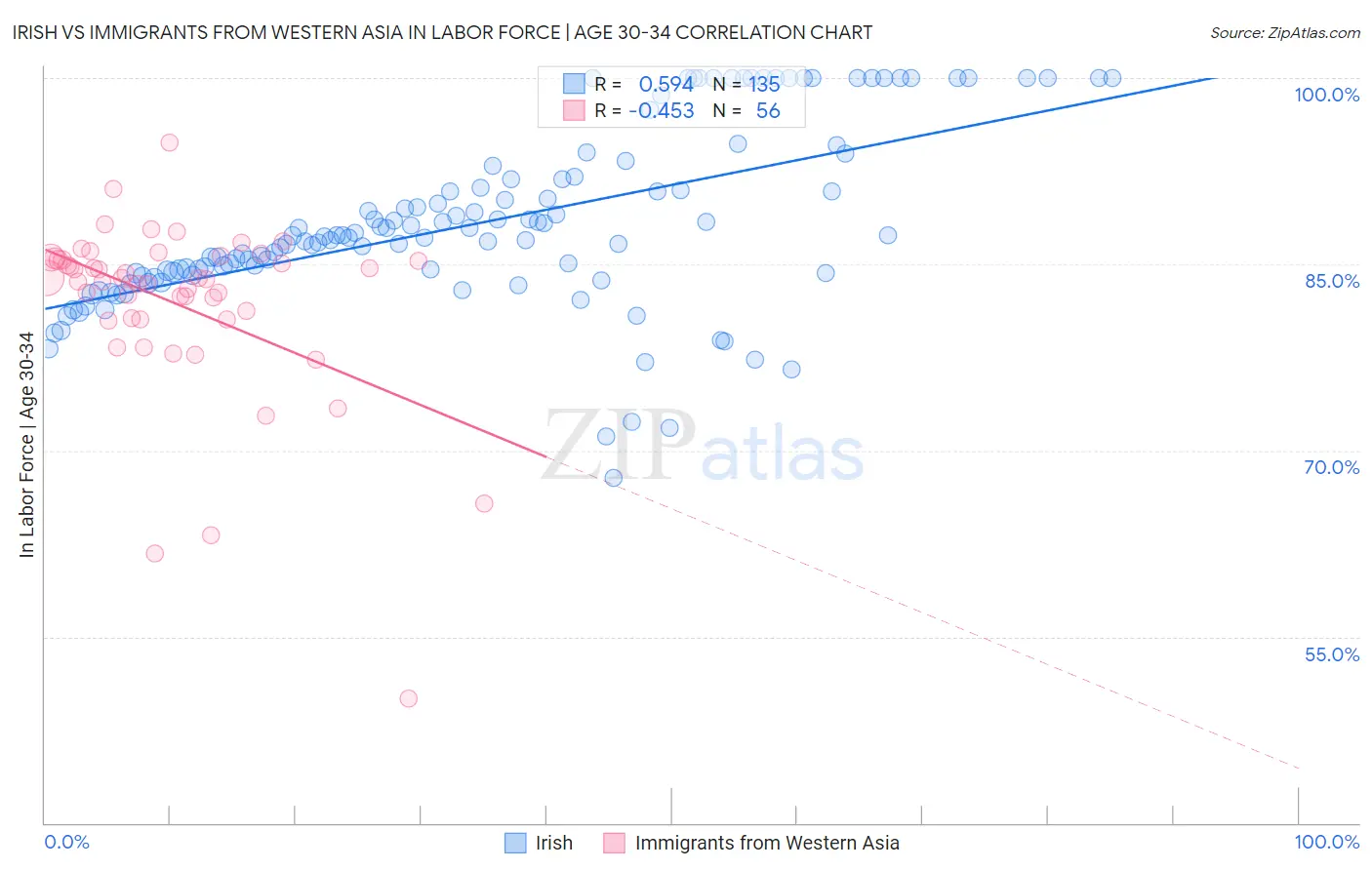 Irish vs Immigrants from Western Asia In Labor Force | Age 30-34