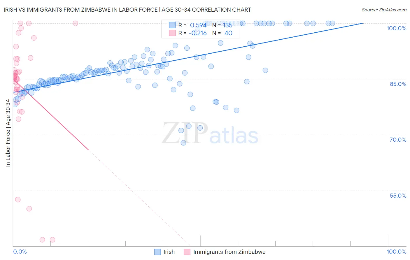 Irish vs Immigrants from Zimbabwe In Labor Force | Age 30-34
