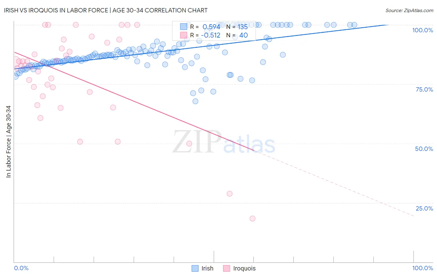 Irish vs Iroquois In Labor Force | Age 30-34